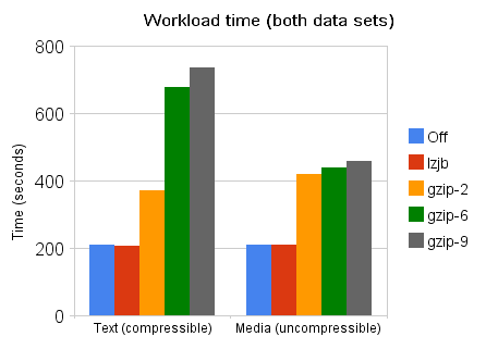 Time chart