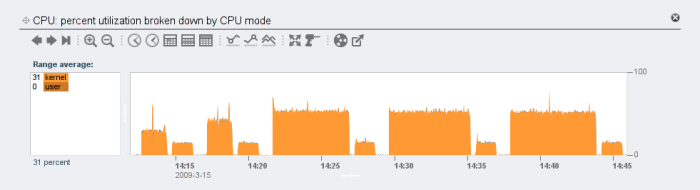 CPU utilization