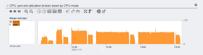 CPU usage