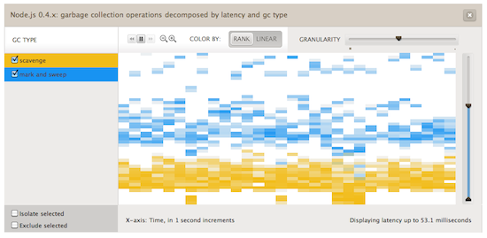 Node.js 0.4.x: GC operations by latency and type (click to enlarge)