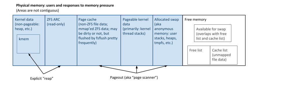 Diagram: How Big Four Consumers respond to memory pressure