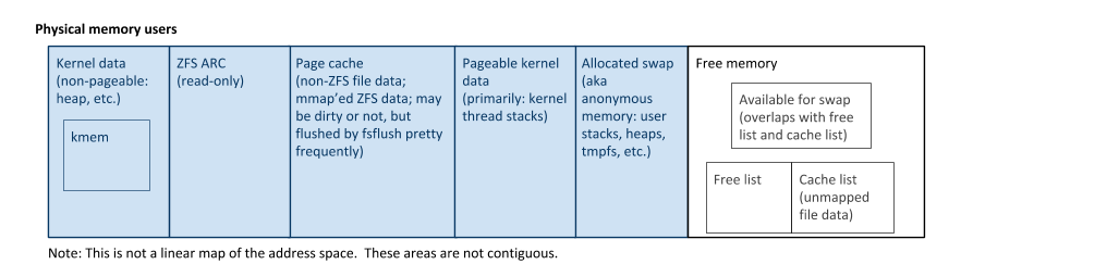 Diagram: Big Four Consumers of physical memory