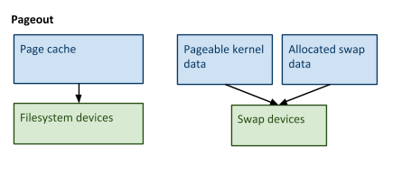 Diagram: Paging out anonymous memory