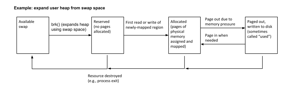 Diagram: Swap state example