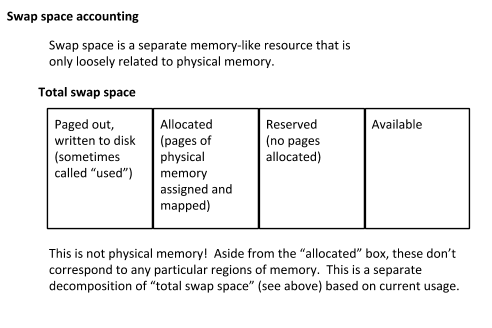 Diagram: Swap states
