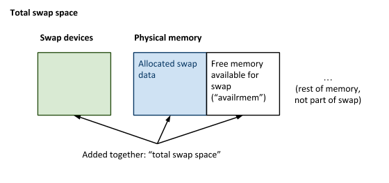 Diagram: total swap space