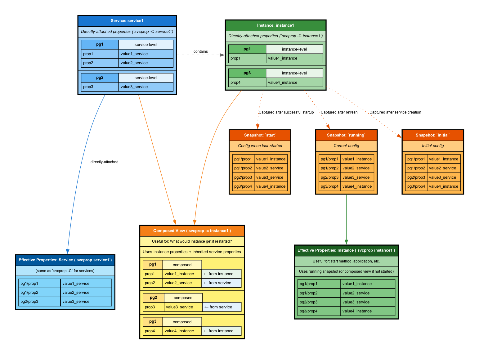 Different views of SMF properties